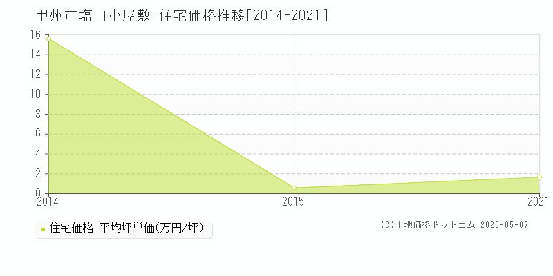 塩山小屋敷(甲州市)の住宅価格推移グラフ(坪単価)[2014-2021年]