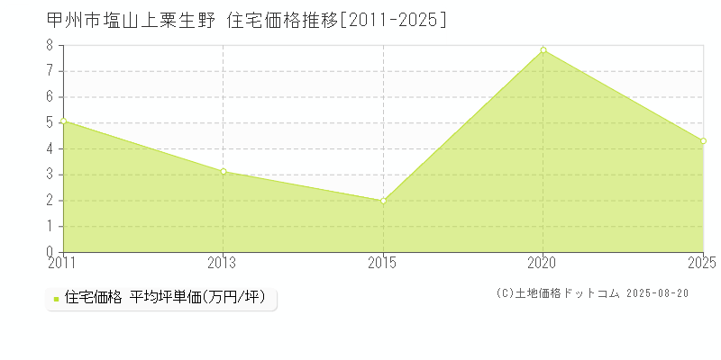 塩山上粟生野(甲州市)の住宅価格推移グラフ(坪単価)[2011-2025年]