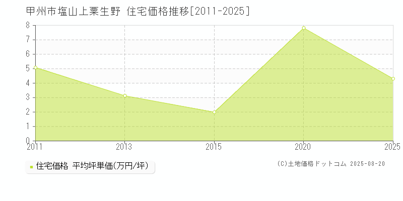 甲州市塩山上粟生野の住宅取引価格推移グラフ 