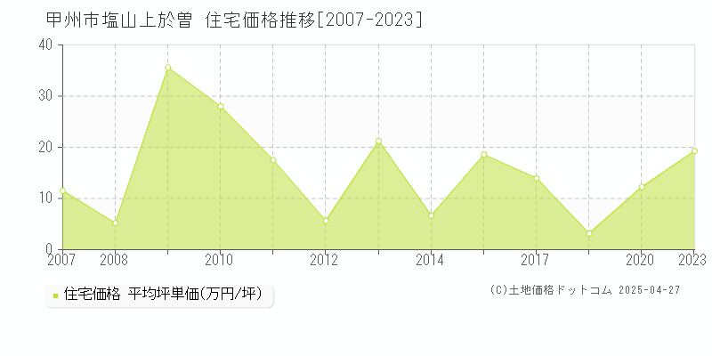 甲州市塩山上於曽の住宅価格推移グラフ 