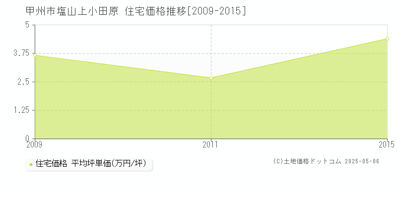 塩山上小田原(甲州市)の住宅価格推移グラフ(坪単価)[2009-2015年]