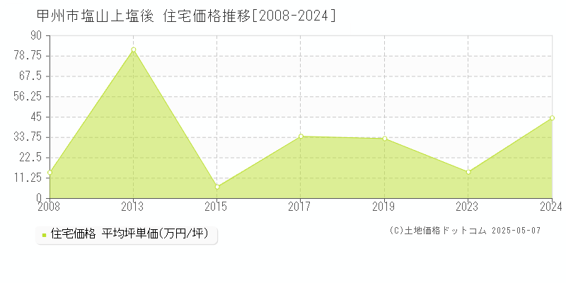 塩山上塩後(甲州市)の住宅価格推移グラフ(坪単価)[2008-2024年]
