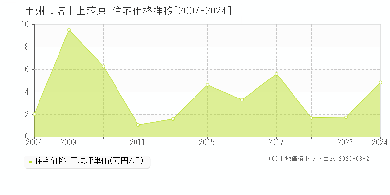 塩山上萩原(甲州市)の住宅価格推移グラフ(坪単価)[2007-2024年]