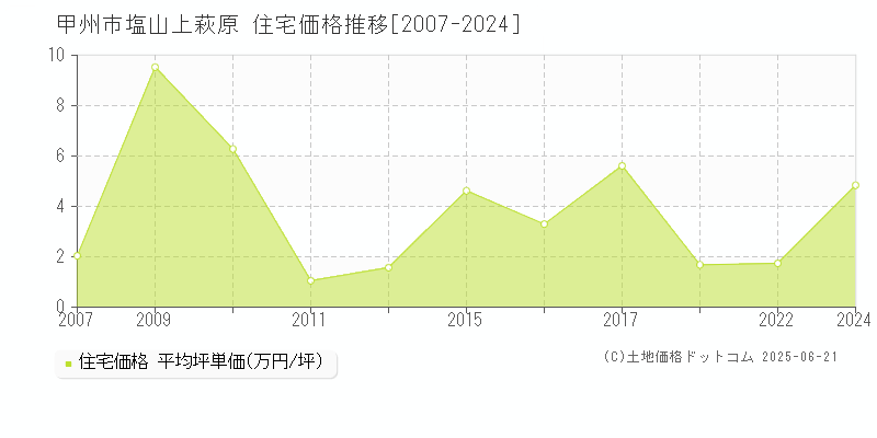 甲州市塩山上萩原の住宅価格推移グラフ 