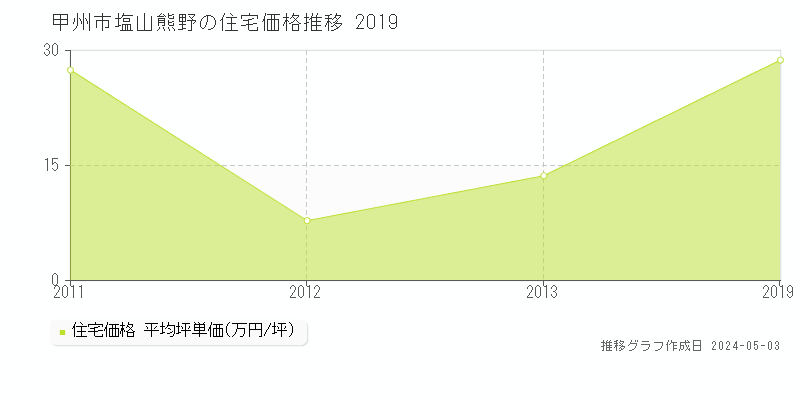 甲州市塩山熊野の住宅価格推移グラフ 