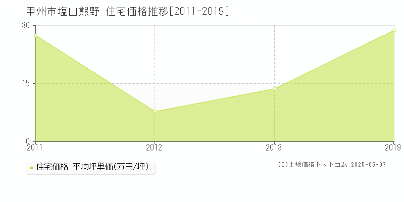 塩山熊野(甲州市)の住宅価格推移グラフ(坪単価)[2011-2019年]