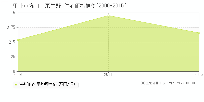 塩山下粟生野(甲州市)の住宅価格推移グラフ(坪単価)[2009-2015年]