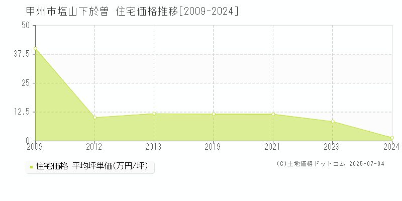 塩山下於曽(甲州市)の住宅価格推移グラフ(坪単価)[2009-2024年]