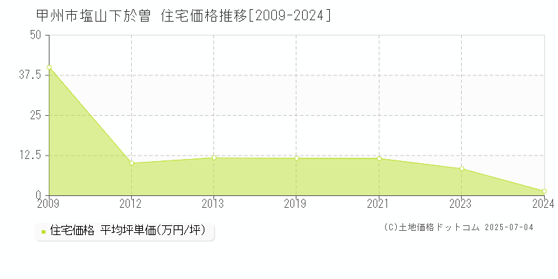 甲州市塩山下於曽の住宅価格推移グラフ 