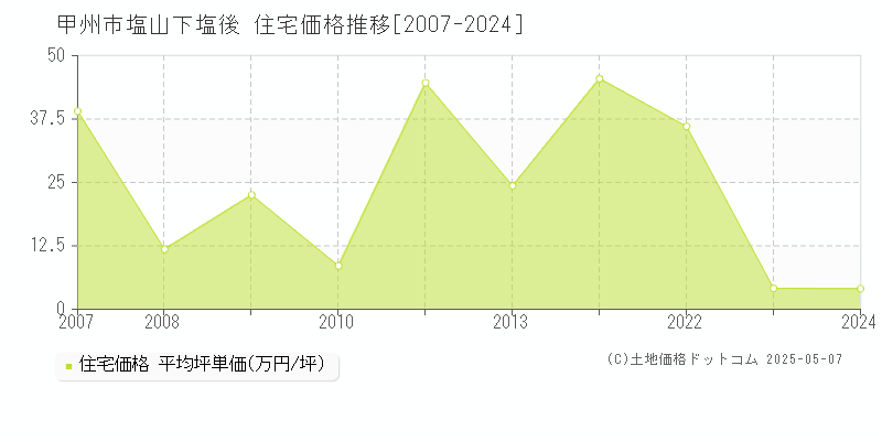 塩山下塩後(甲州市)の住宅価格推移グラフ(坪単価)[2007-2024年]