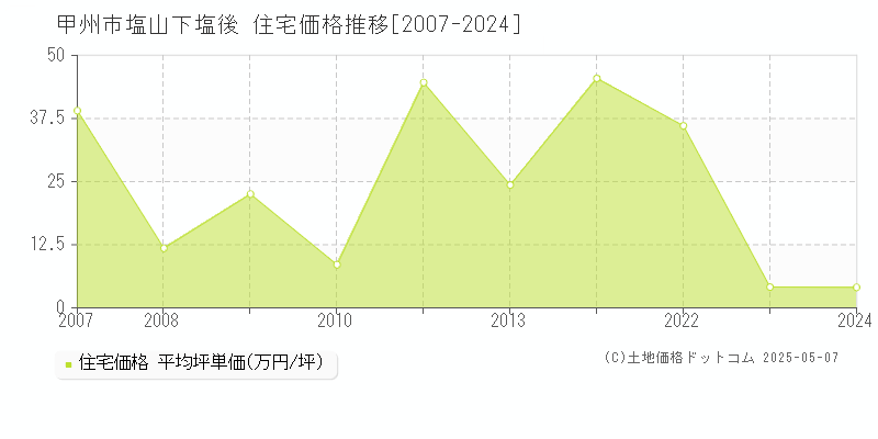 甲州市塩山下塩後の住宅価格推移グラフ 