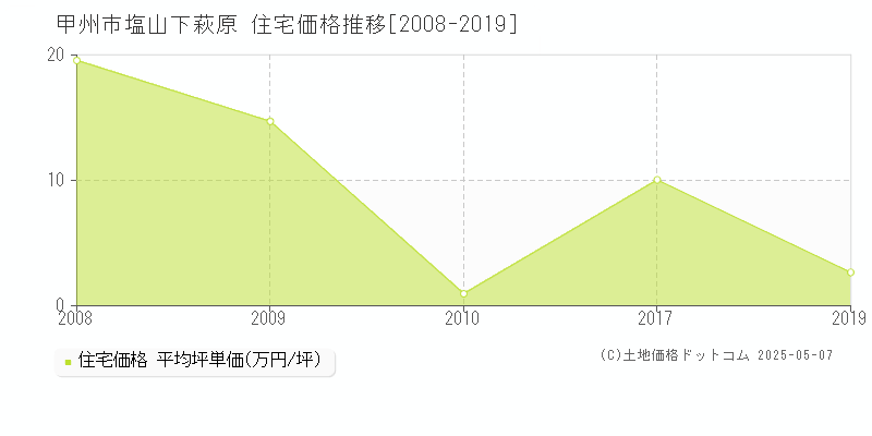 塩山下萩原(甲州市)の住宅価格推移グラフ(坪単価)[2008-2019年]