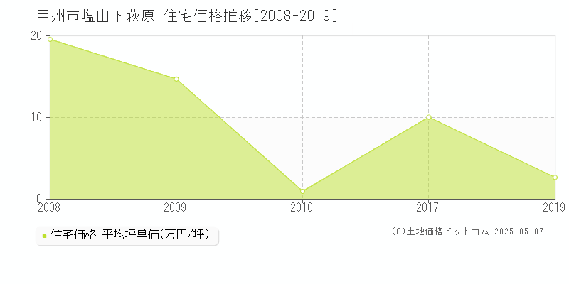 甲州市塩山下萩原の住宅価格推移グラフ 