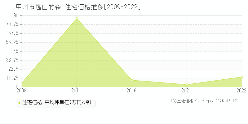塩山竹森(甲州市)の住宅価格推移グラフ(坪単価)[2009-2022年]