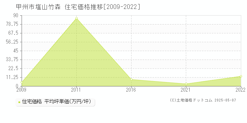 甲州市塩山竹森の住宅価格推移グラフ 