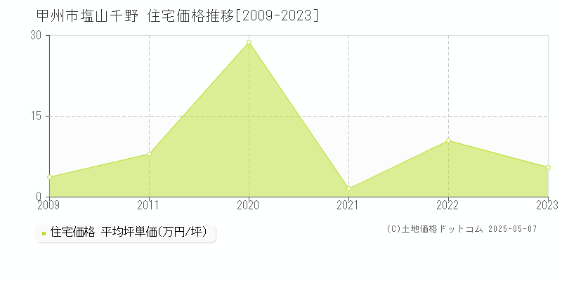 塩山千野(甲州市)の住宅価格推移グラフ(坪単価)[2009-2023年]