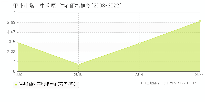 塩山中萩原(甲州市)の住宅価格推移グラフ(坪単価)[2008-2022年]