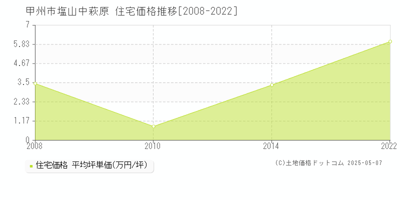 甲州市塩山中萩原の住宅価格推移グラフ 