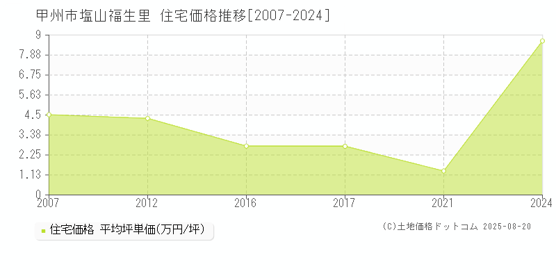 塩山福生里(甲州市)の住宅価格推移グラフ(坪単価)[2007-2024年]