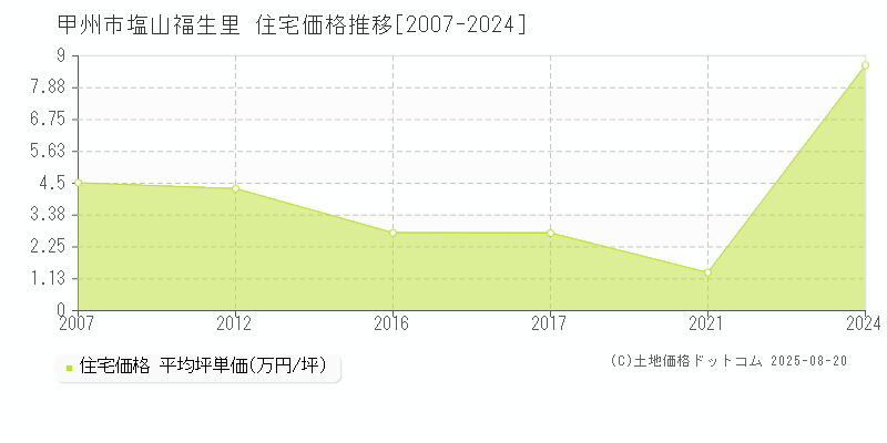 甲州市塩山福生里の住宅価格推移グラフ 