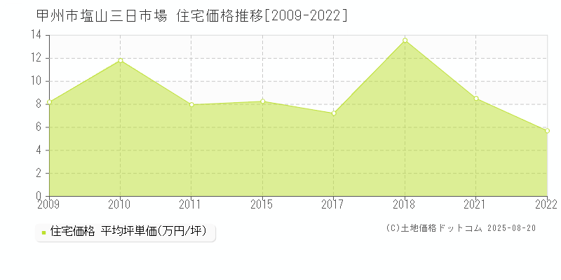 塩山三日市場(甲州市)の住宅価格推移グラフ(坪単価)[2009-2022年]