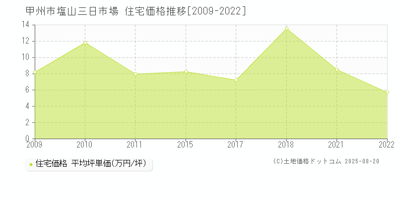 甲州市塩山三日市場の住宅価格推移グラフ 