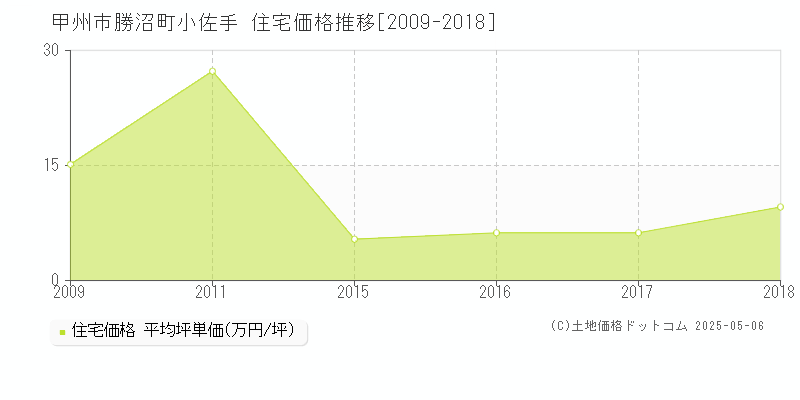 勝沼町小佐手(甲州市)の住宅価格推移グラフ(坪単価)[2009-2018年]