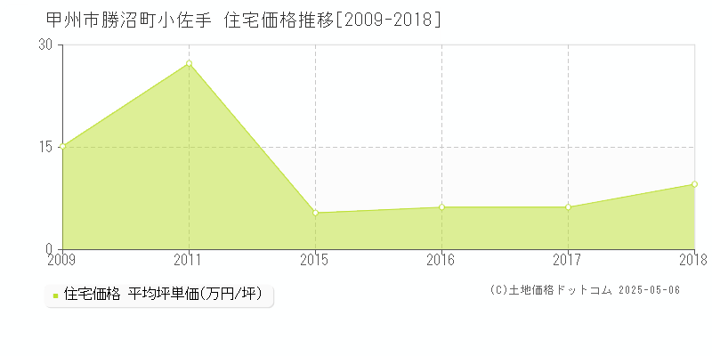 甲州市勝沼町小佐手の住宅取引価格推移グラフ 