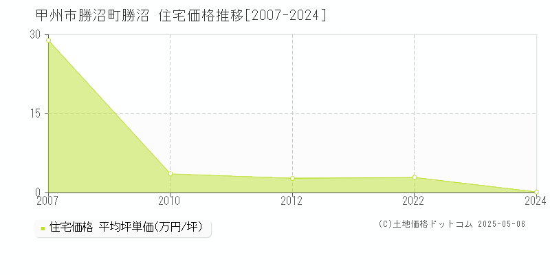 勝沼町勝沼(甲州市)の住宅価格推移グラフ(坪単価)[2007-2024年]