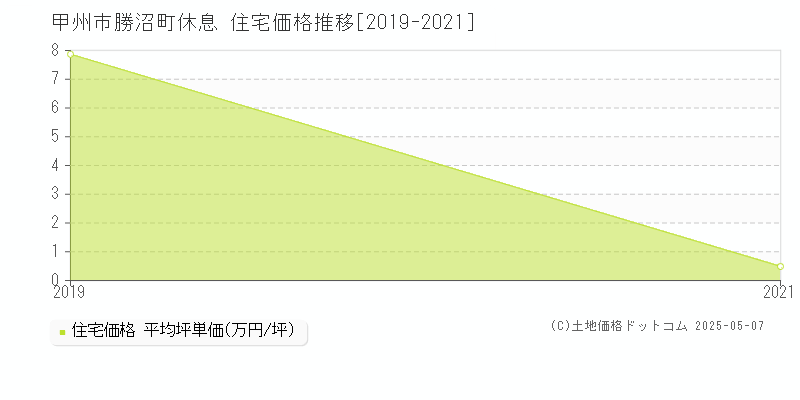 勝沼町休息(甲州市)の住宅価格推移グラフ(坪単価)[2019-2021年]