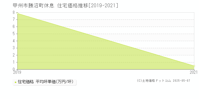 甲州市勝沼町休息の住宅価格推移グラフ 