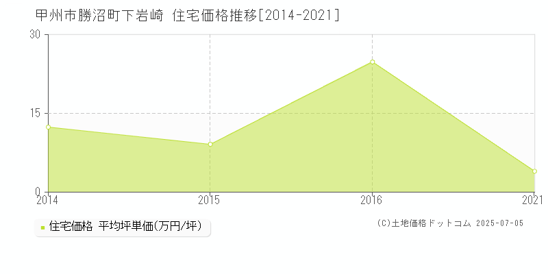 勝沼町下岩崎(甲州市)の住宅価格推移グラフ(坪単価)[2014-2021年]