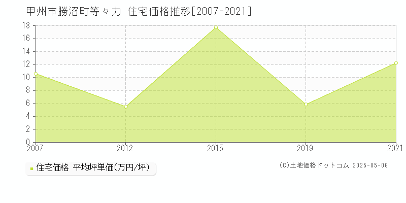 勝沼町等々力(甲州市)の住宅価格推移グラフ(坪単価)[2007-2021年]