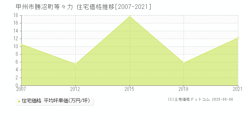 甲州市勝沼町等々力の住宅取引事例推移グラフ 