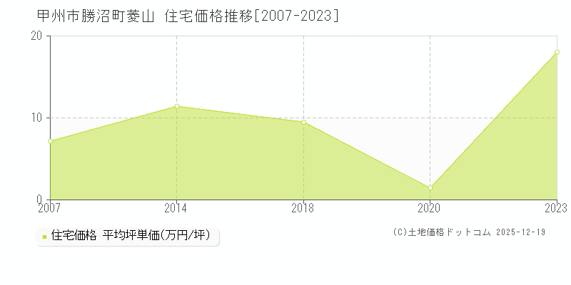 勝沼町菱山(甲州市)の住宅価格推移グラフ(坪単価)[2007-2023年]