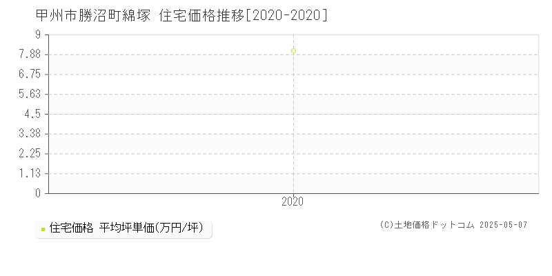 勝沼町綿塚(甲州市)の住宅価格推移グラフ(坪単価)[2020-2020年]