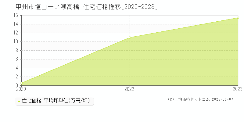 塩山一ノ瀬高橋(甲州市)の住宅価格推移グラフ(坪単価)[2020-2023年]