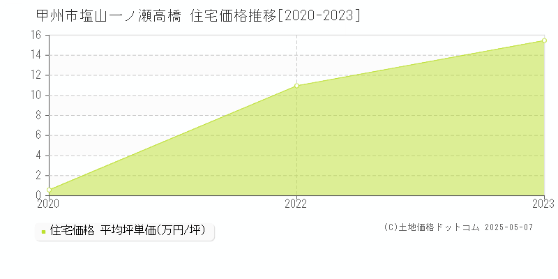 甲州市塩山一ノ瀬高橋の住宅取引価格推移グラフ 