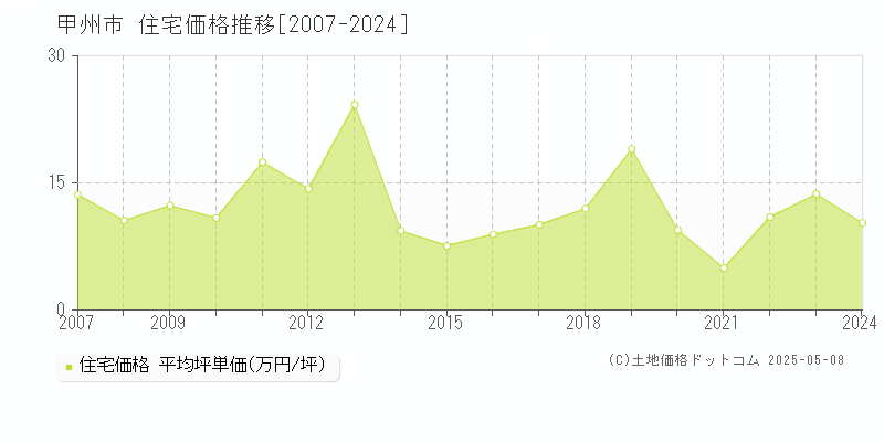 甲州市全域の住宅価格推移グラフ 