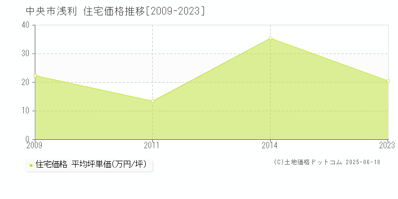 浅利(中央市)の住宅価格推移グラフ(坪単価)[2009-2023年]