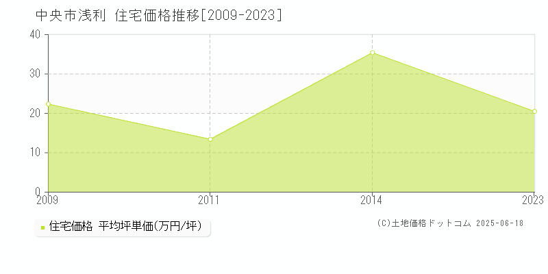 中央市浅利の住宅価格推移グラフ 