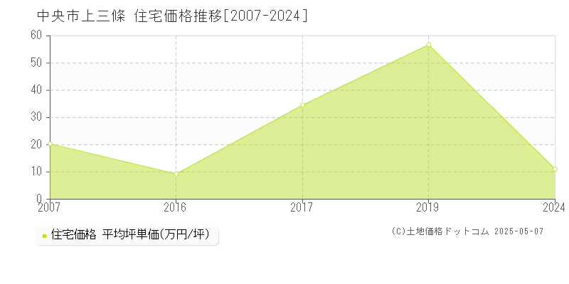 上三條(中央市)の住宅価格推移グラフ(坪単価)[2007-2024年]
