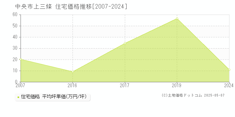 中央市上三條の住宅取引価格推移グラフ 