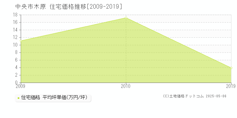 中央市木原の住宅価格推移グラフ 