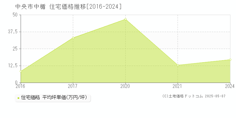 中楯(中央市)の住宅価格推移グラフ(坪単価)[2016-2024年]