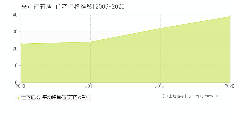 西新居(中央市)の住宅価格推移グラフ(坪単価)[2009-2020年]