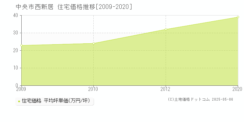 中央市西新居の住宅価格推移グラフ 