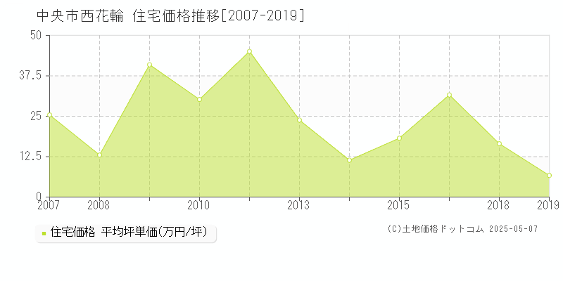 西花輪(中央市)の住宅価格推移グラフ(坪単価)[2007-2019年]