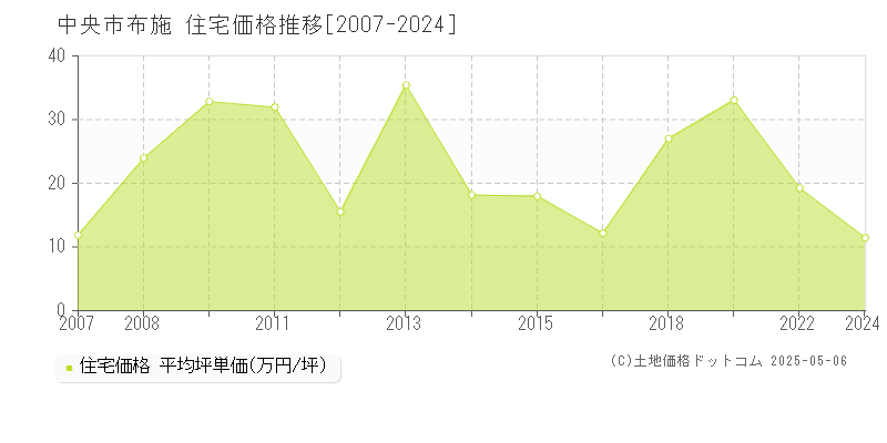 布施(中央市)の住宅価格推移グラフ(坪単価)[2007-2024年]