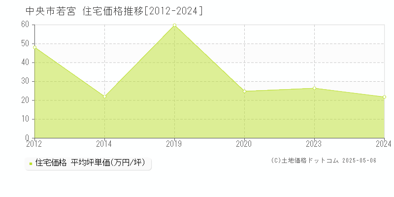 若宮(中央市)の住宅価格推移グラフ(坪単価)[2012-2024年]